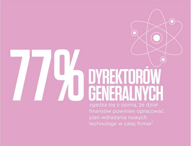 77% of CEOs agree that finance should set the agenda for the implementation of new technologies across the enterprise